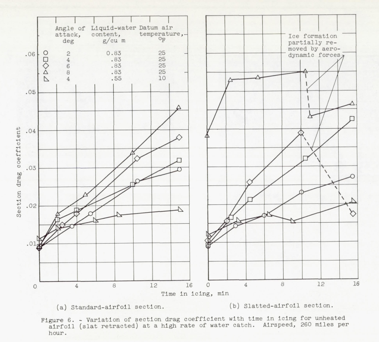 Figure 6. Variation of section drag coefficient with time in icing for unheated 
airfoil (slat retracted) at a high rate of water catch. Airspeed, 260 miles per 
hour.